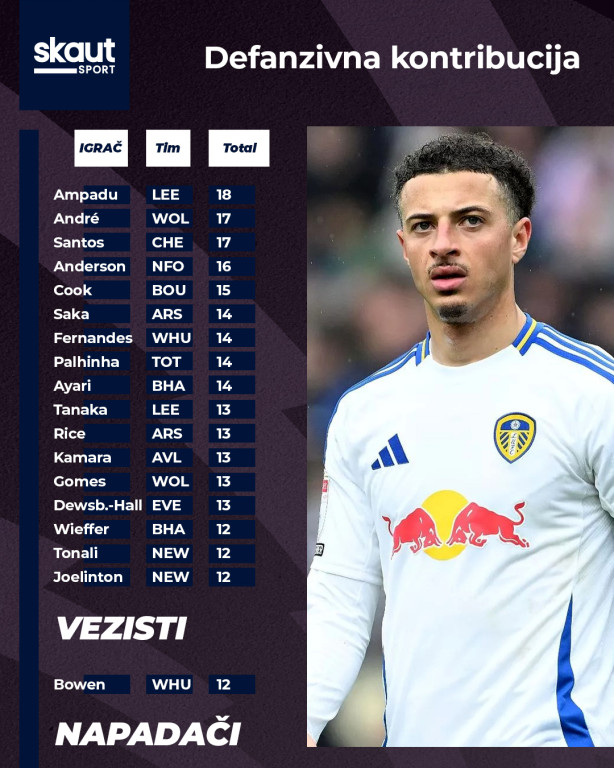 Svi vezisti i napadač koji su uzeli DC poene Svi vezisti i napadač koji su uzeli DC poene