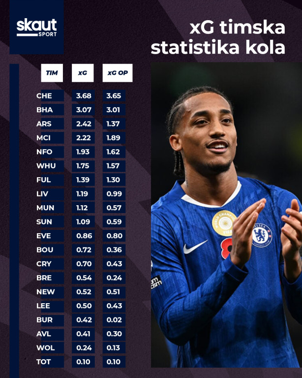 Broj očekivanih golova i očekivanih golova iz otvorene igre u ovom kolu Broj očekivanih golova i očekivanih golova iz otvorene igre u ovom kolu