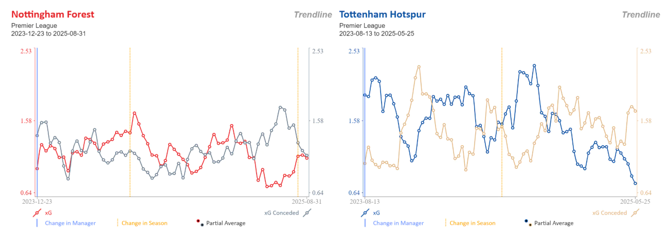 Očekivani golovi i očekivani primljeni golovi Foresta i Spursa pod vođstvom Nuna i Angea. Izvor:hudlstatsbomb