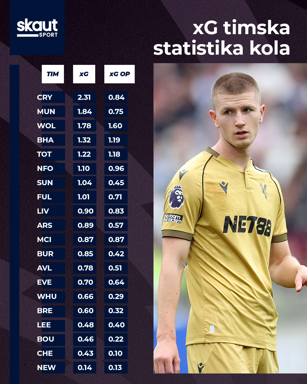 Očekivan broj golova i očekivan broj golova iz igre svake ekipe
